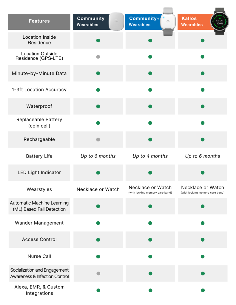 Rythmos- Best Wearable to Locate Seniors Inside and Outside the Community